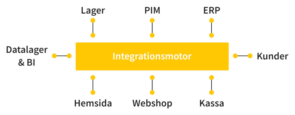 Integrationsmotor